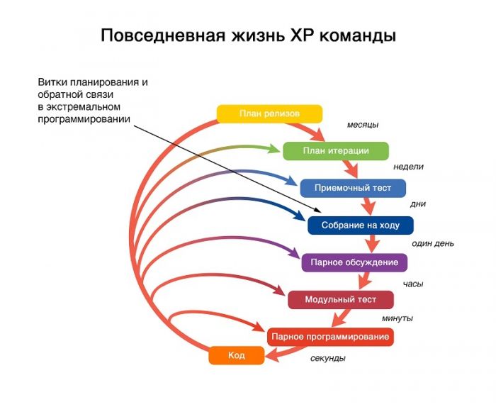 методології XP процес побудований так