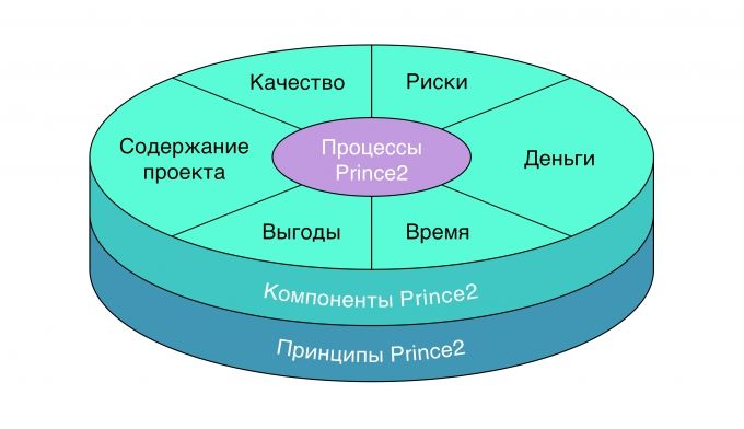 Структура Prince2