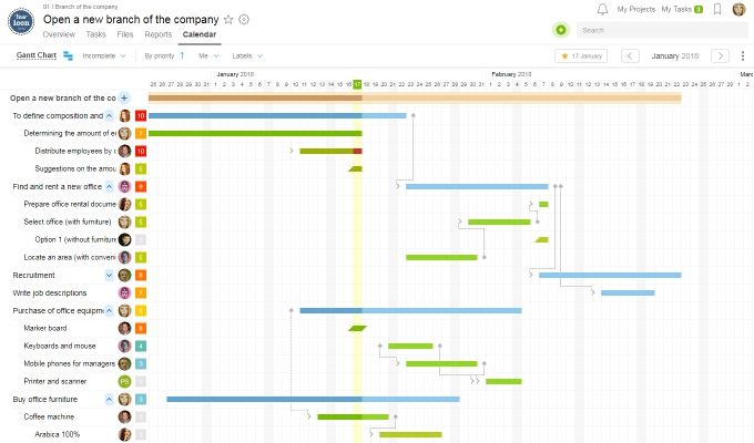 Gantt chart