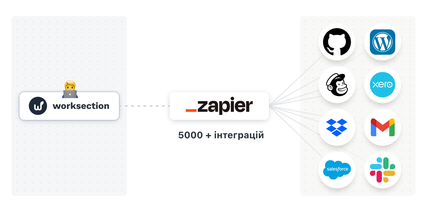 Zapier + Worksection Крос-сервісні автоматизації - Блог системи ...