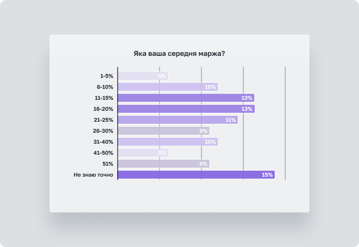 Средняя маржа агентств