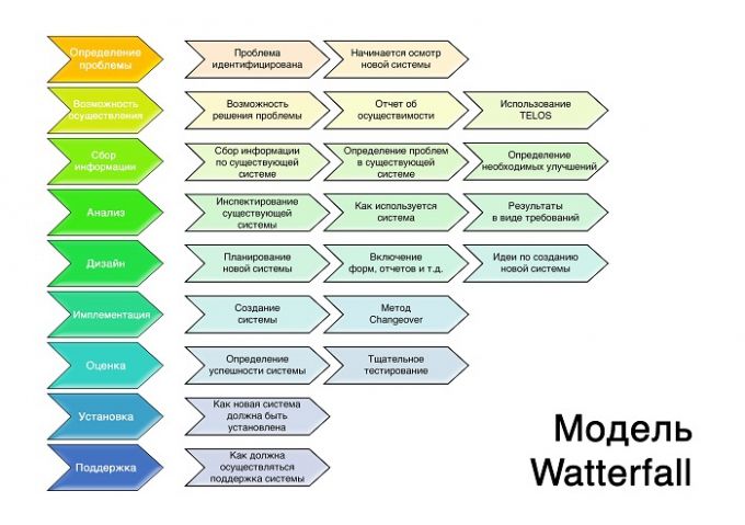 Водопадная модель разработки waterfall