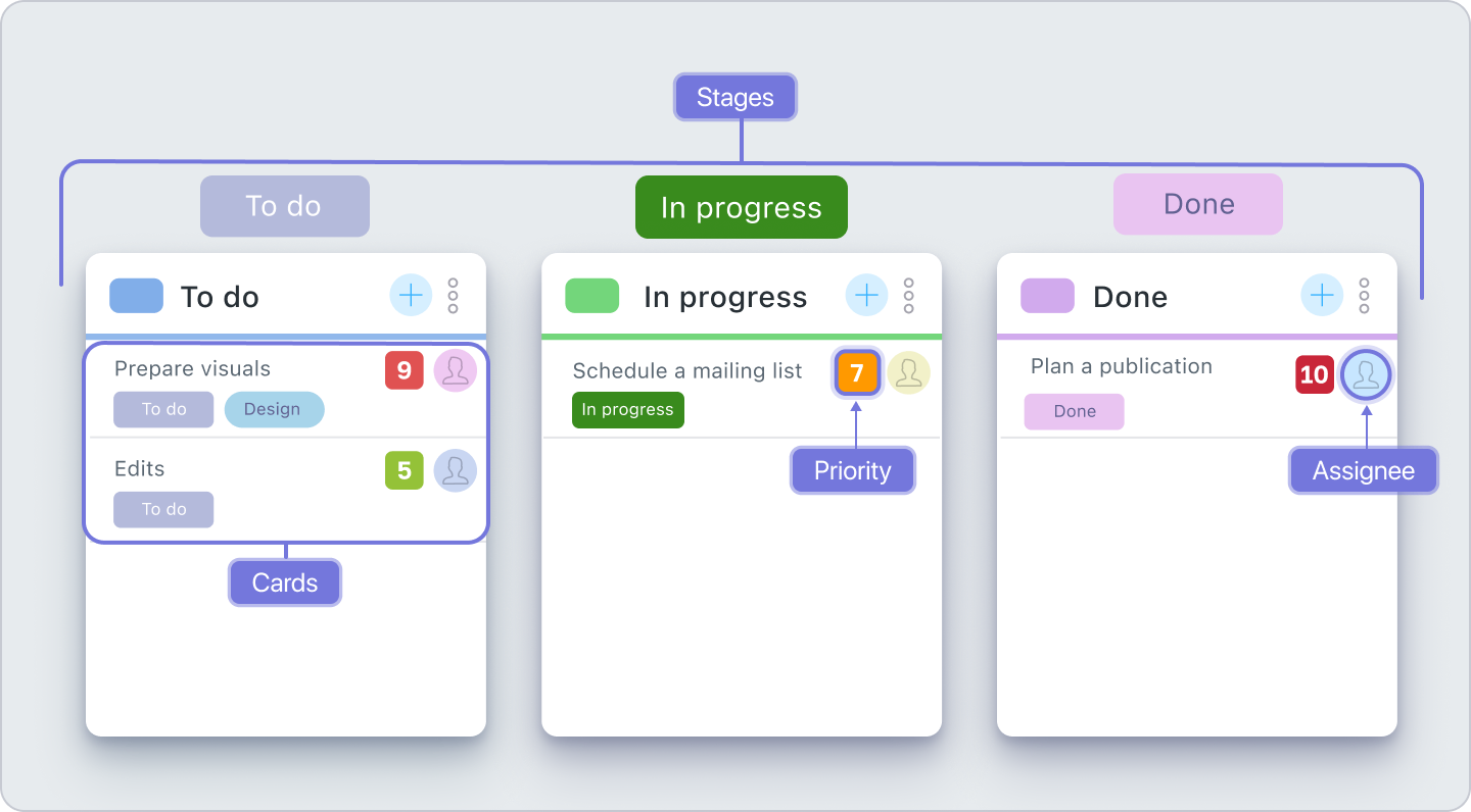 Por qué el Kanban de Worksection es la mejor opción para la gestión de ...