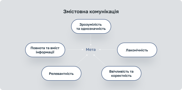 Змістовна комунікація в команді