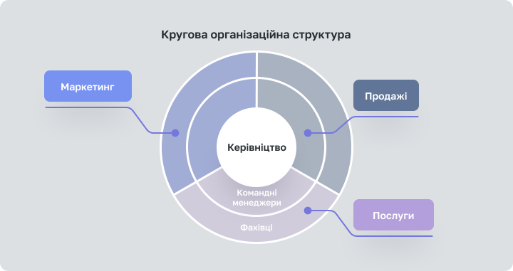 9. Круговая организационная структура