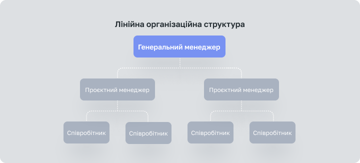 10. Линейная организационная структура