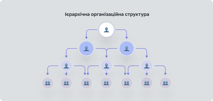 1. Иерархическая организационная структура