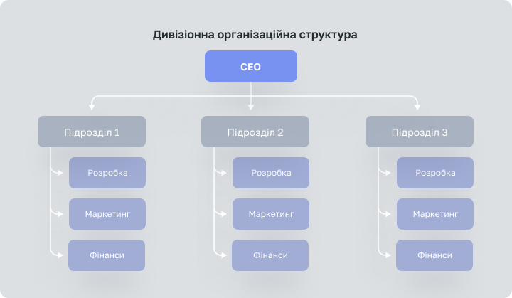 4. Дивизионная организационная структура