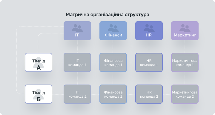 5. Матричная организационная структура