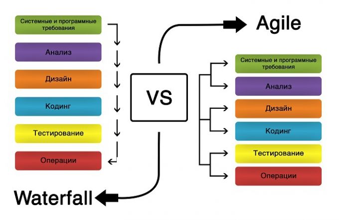 Agile або Waterfall