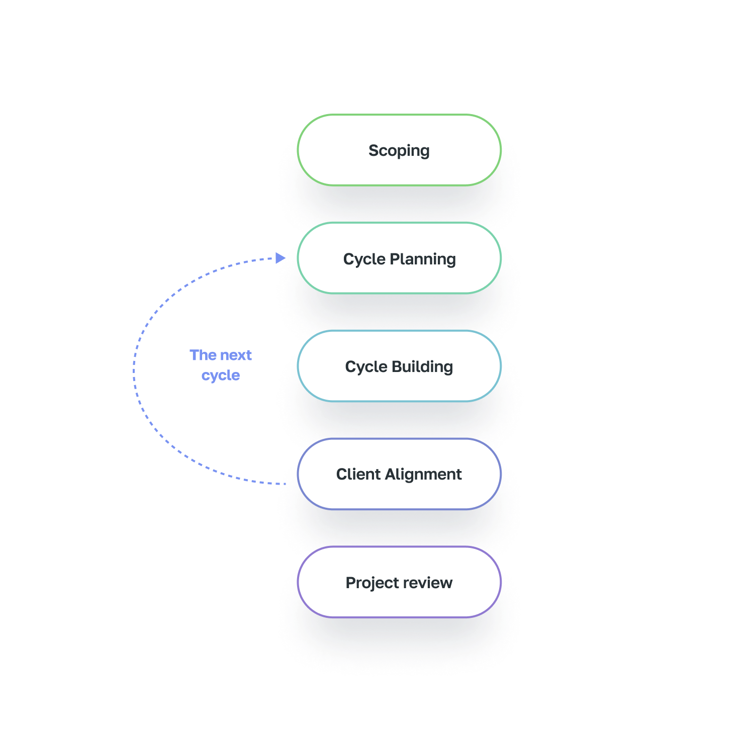 Marco de Proyecto Adaptativo (APF) y Cómo Implementarlo — Worksection Blog