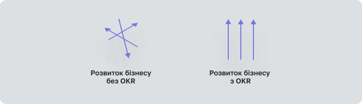 Рух команди з OKR і без OKR