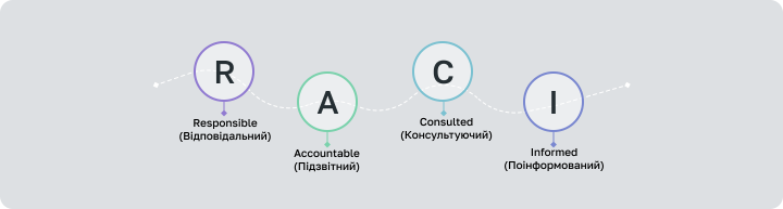 Ролі RACI: Responsible, Accountable, Consulted та Informed