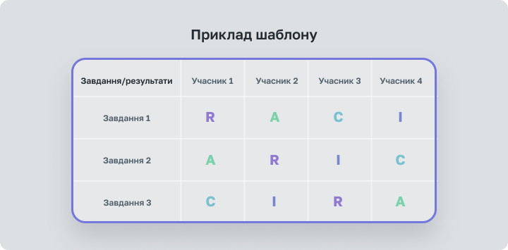 Шаблон матриці RACI з прикладом заповнення