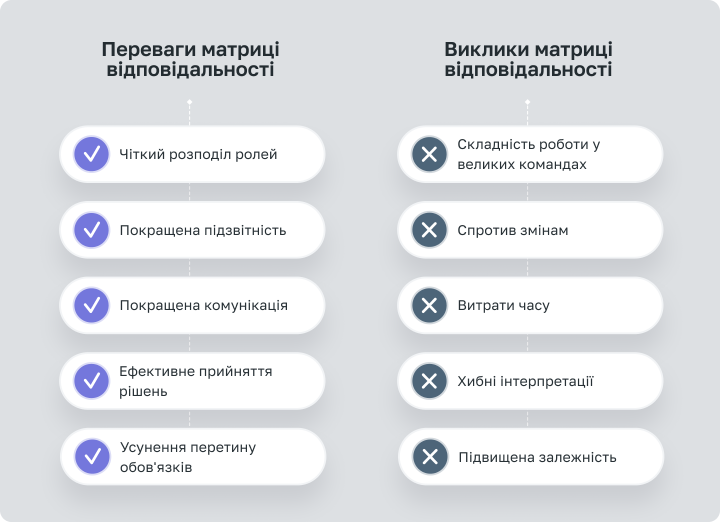 Переваги та обмеження матриці RACI