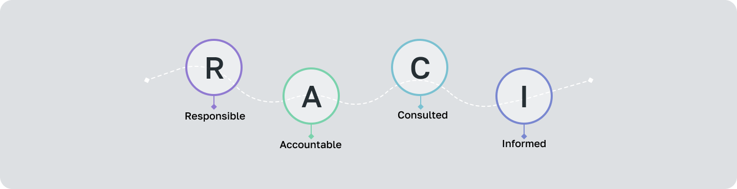 The RACI matrix: Definition, Examples & Tips