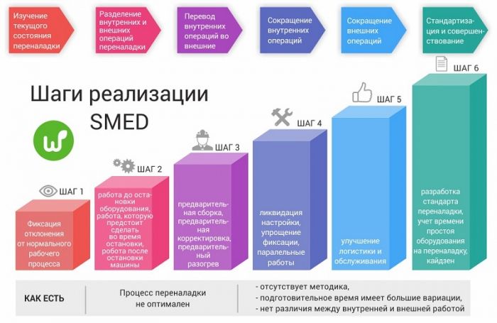 Методика реализации SMED
