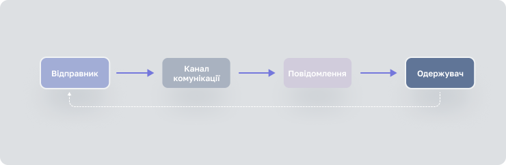 Комунікативний процес відправник канал повідомлення одержувач
