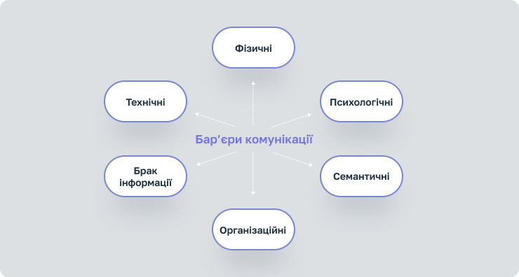 Бар’єри комунікації