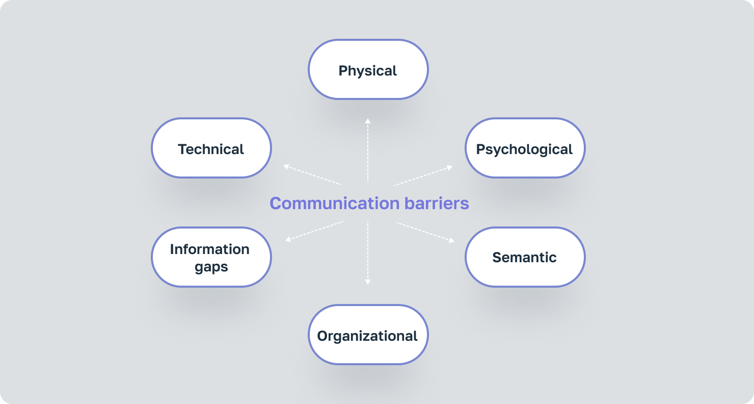 Internal Company Communications: Types of Communication, Barriers, and ...