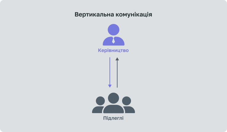 Вертикальна комунікація в організації