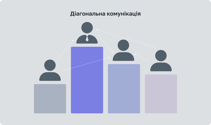 Діагональна комунікація в організації