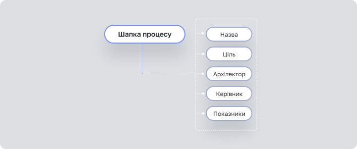 Пример структуры бизнес-процесса