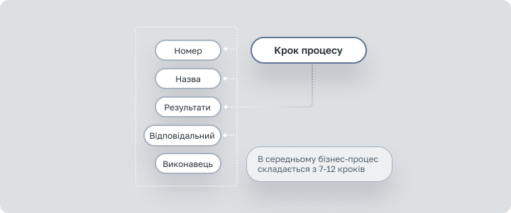 Пример шага бизнес-процесса