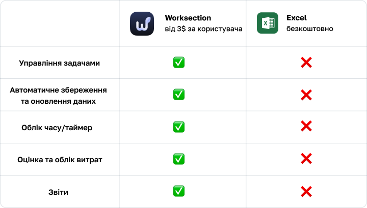 Сравнение Worksection и Excel