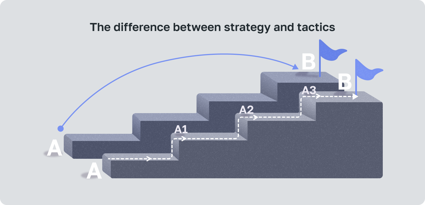 Strategy vs Tactics Difference, Examples & Definition