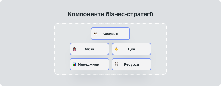 Компоненти бізнес-стратегії
