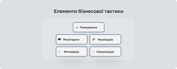 Елементи бізнесової тактики