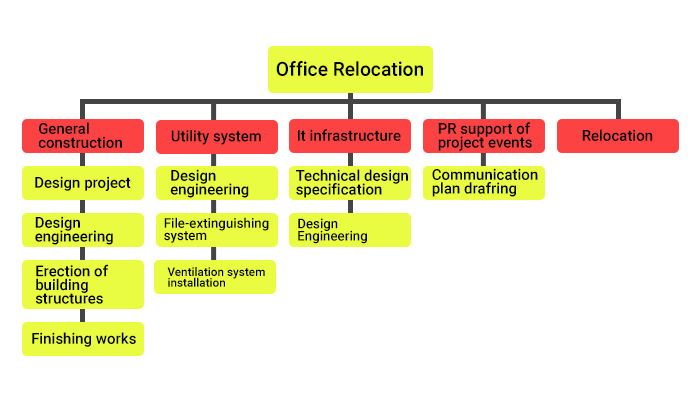 Work Breakdown Structure